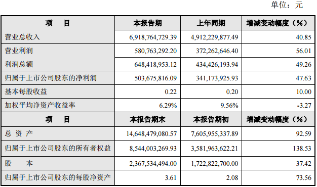 大洋电机2016年度主要财务数据和指标　