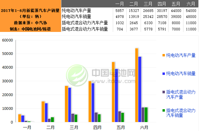 6月我国生产新能源汽车6.5万辆 销售5.9万辆