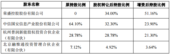 股权转让及增资前后盟固利动力的股权结构