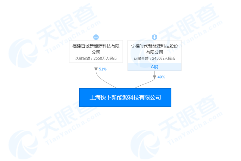 宁德时代联合百城新能源成立合资公司 布局充电领域
