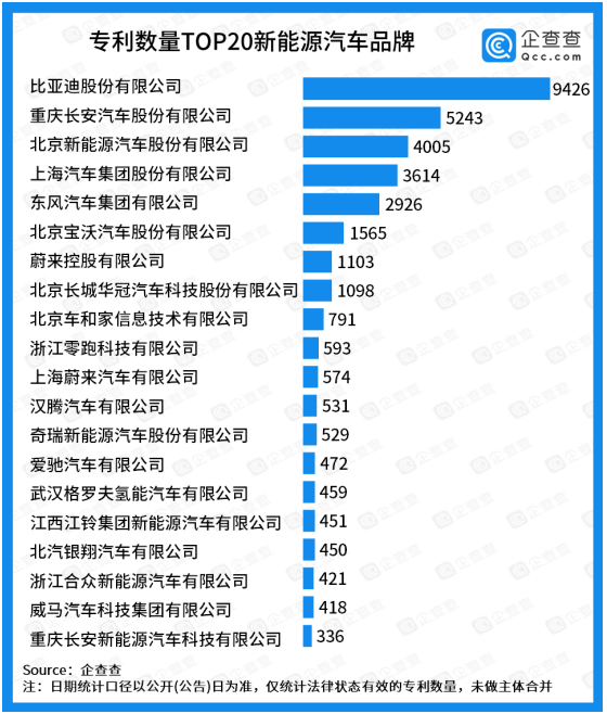 专利总量top20：比亚迪摘得魁首，蔚来汽车有效专利共1677件 