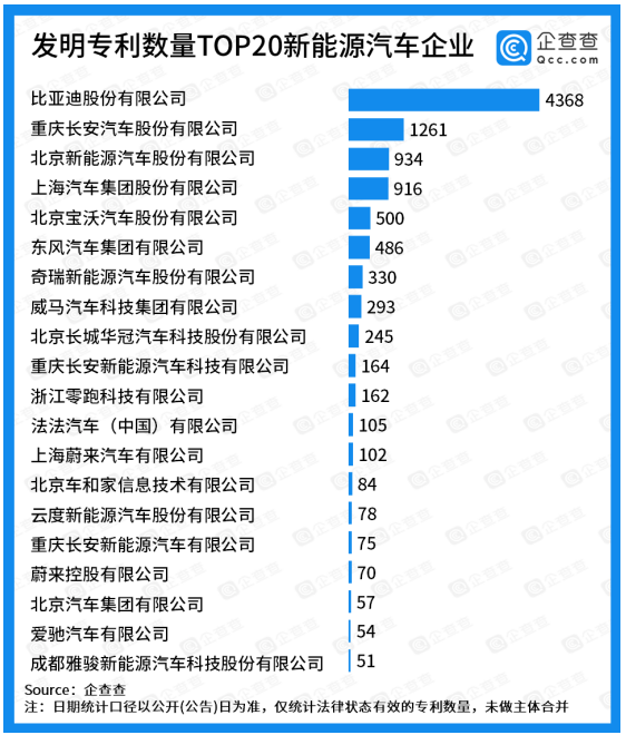 发明专利top20：比亚迪、长安汽车、北汽新能源位列前三