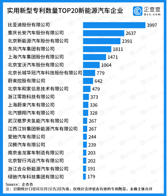 实用新型专利top20：蔚来系、理想汽车位列造车新势力前二