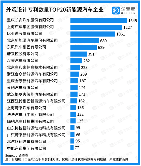 外观设计专利top20：长安汽车位位列榜首，蔚来系位列造车新势力第一
