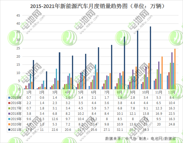 10月我国新能源车销量超38万辆 市场渗透率达16.4%