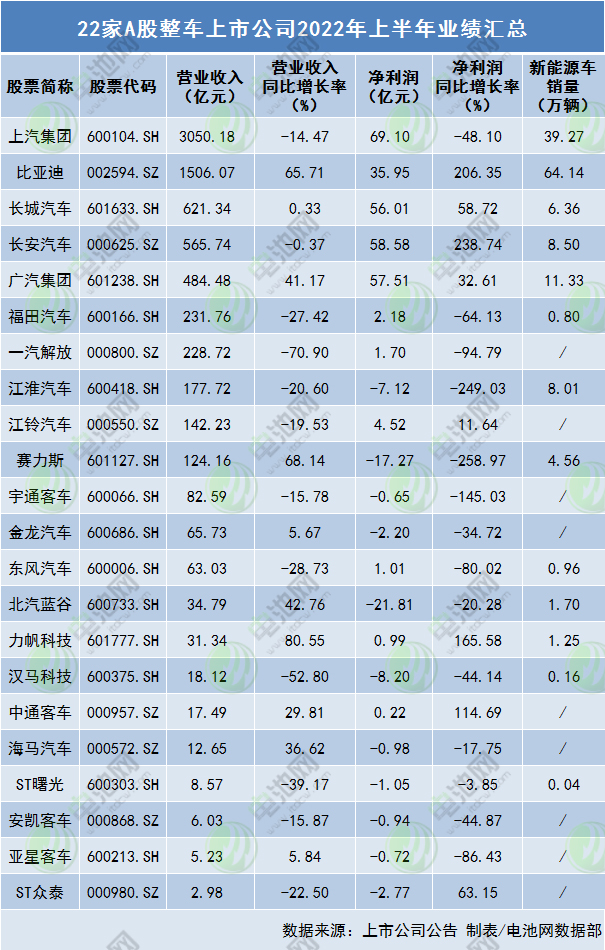 22家a股整车上市公司2022年上半年业绩汇总
