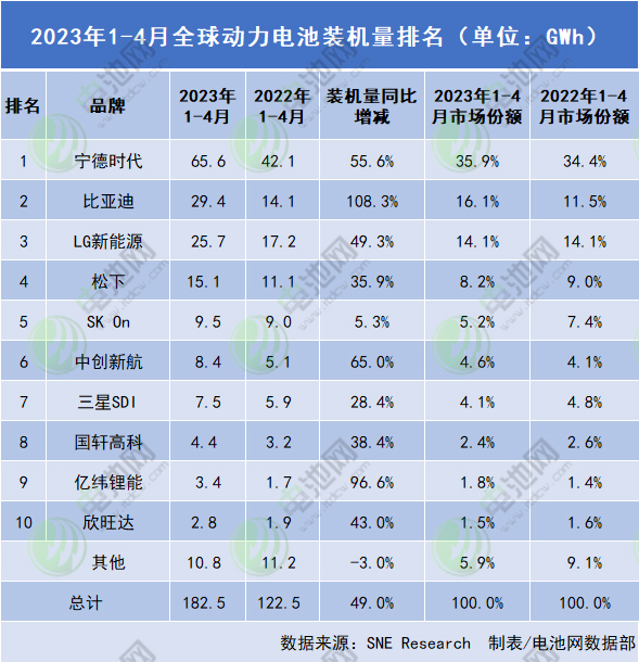 1-4月全球动力电池装车量