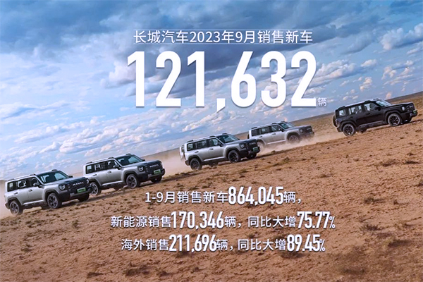 长城汽车前三季度销售新能源车逾17万辆 同比猛增75.77%