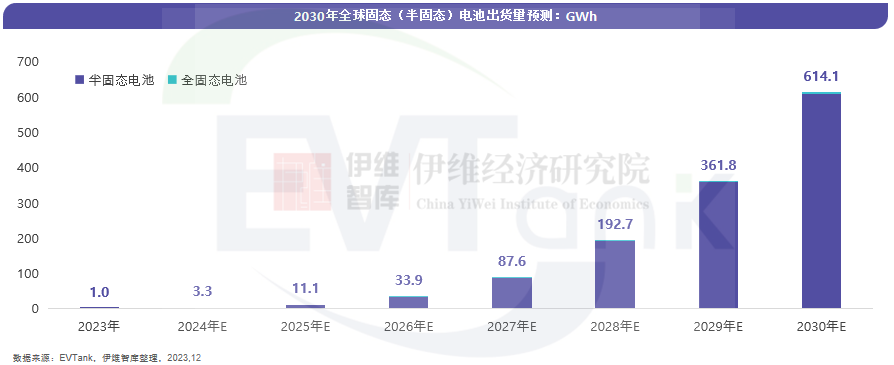 2030年全球固态电池出货量将达614.1gwh 全固态电池将迎来产业化