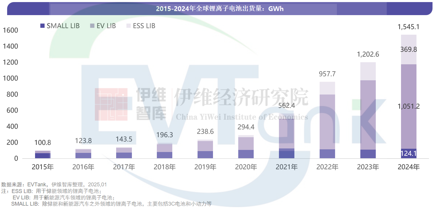 中国锂离子电池行业发展白皮书（2025年）
