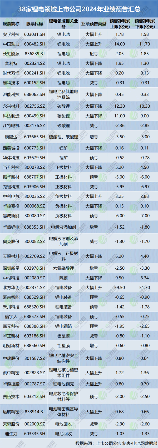 38家锂电领域上市公司2024年业绩预告汇总