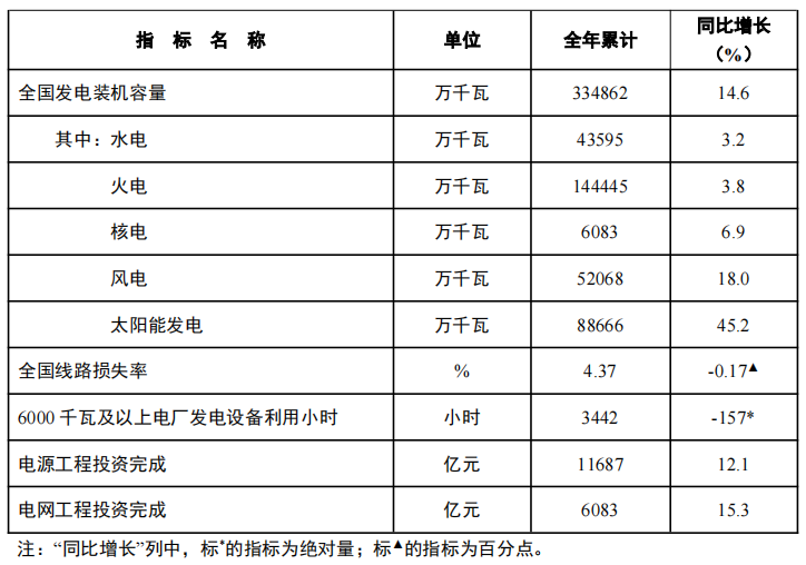 国家能源局