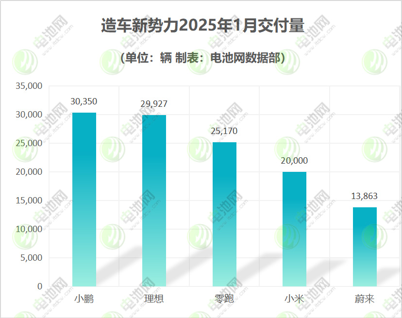 造车新势力2025年1月交付量
