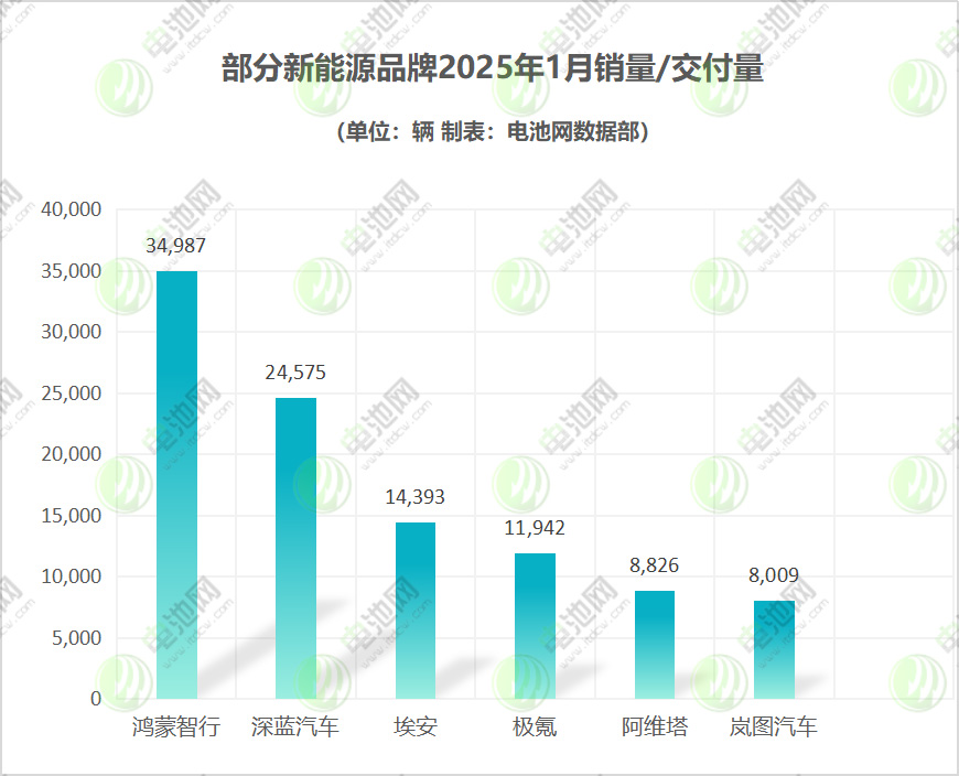 部分新能源品牌2025年1月销量/交付量